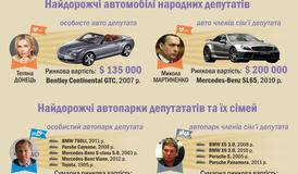 Депутати-автомобільні магнати