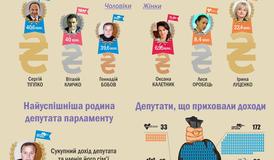 Доходи народних депутатів